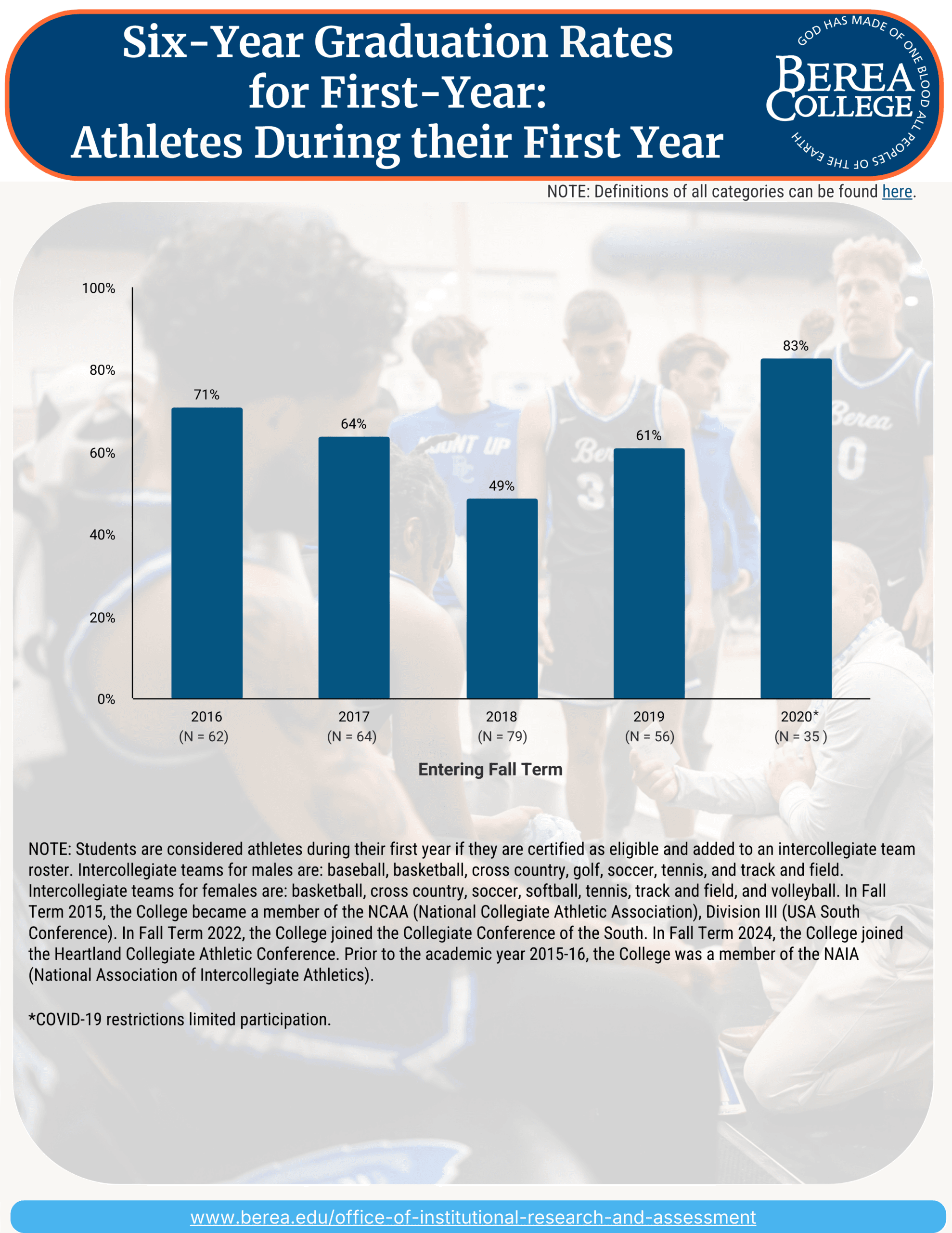 Six-Year Graduation Rates for First-Year: Athletes During their First Year